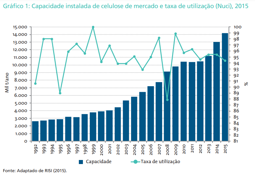 A indústria da celulose no Brasil: cenários, desafios e perspectivas